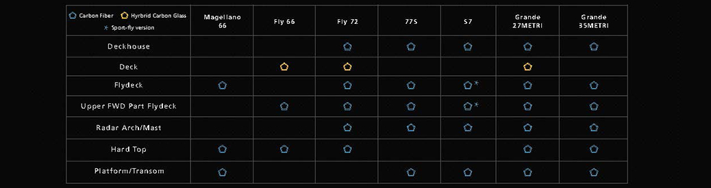Azimut carbon technology chart