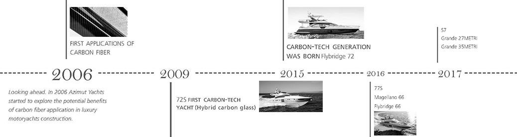 History of Azimut carbon technology
