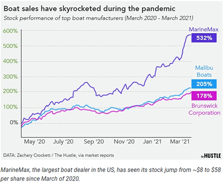MarineMax, the largest boat dealer in the US, has seen its stock jump from ~$8 to $58 per share since March of 2020. Photo of line graph showing boat sales have skyrocketed during pandemic.