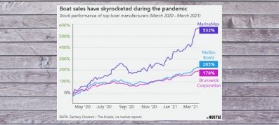 Line graph showing how boat sales have skyrocketed during pandemic