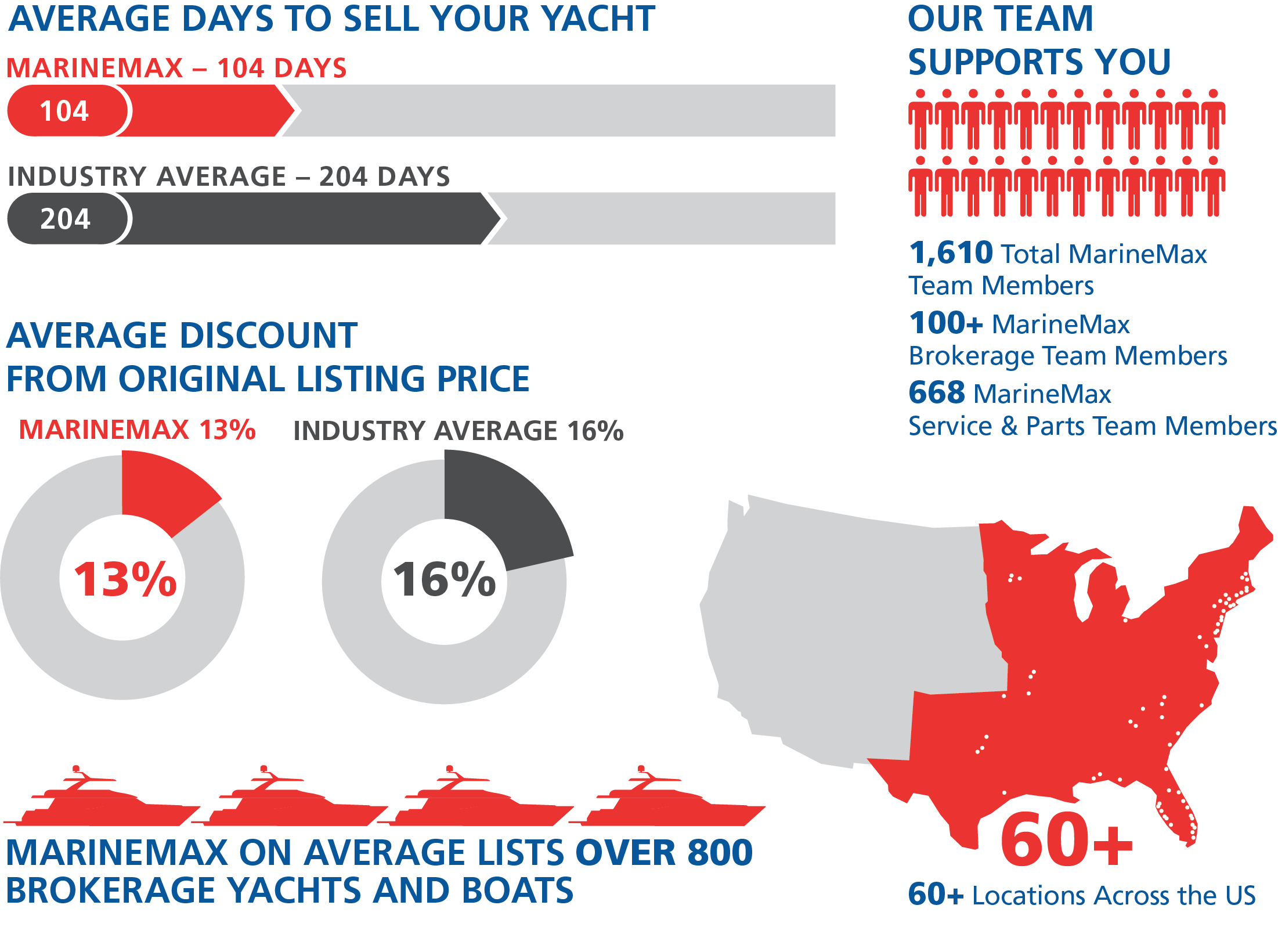 stats about marinemax yachts brokerage services